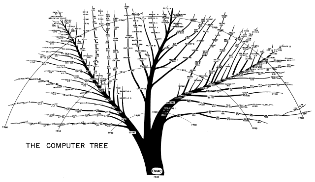 The Computer Tree
